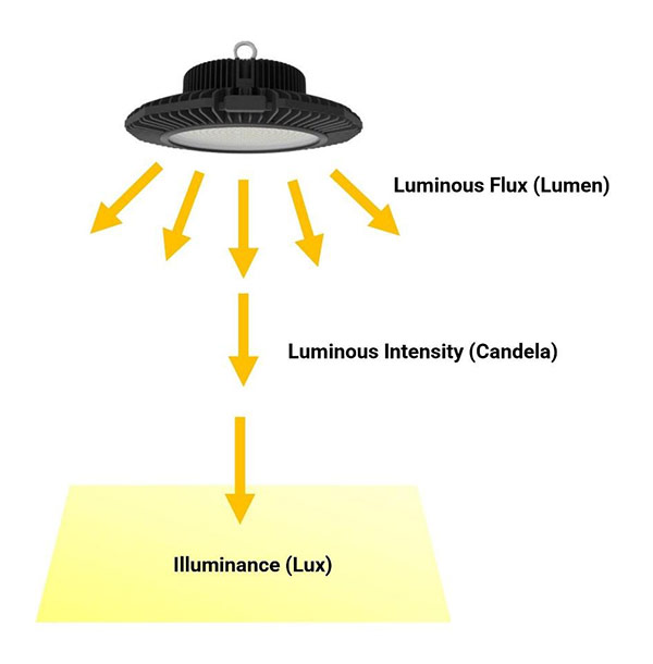 LED Lighting: What is Lux, Lumen and Candela
