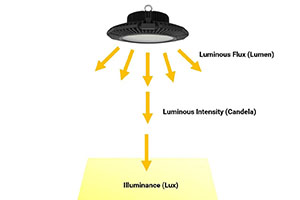 LED Lighting: What is Lux, Lumen and Candela ?