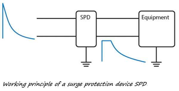 Understanding Surge Protection For LED