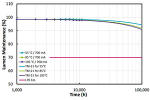 What is LM-79, LM-80 and TM-21?